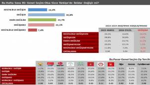 İzmir, açık ara "Yavaş" dedi!
