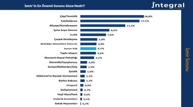 İzmir'in yaşam memnuniyetinde radikal düşüş: 8 yılda 32 puan!