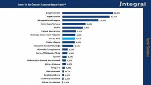 İzmir'in yaşam memnuniyetinde radikal düşüş: 8 yılda 32 puan!